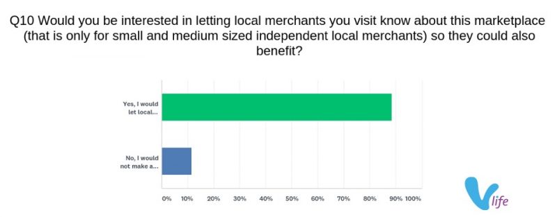 vlife 2018 Buy-Local Shopper Survey Results showing desire to share vlife with favourite small local businesses