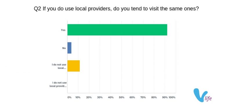 vlife 2018 Buy-Local Shopper survey showing willingness to join secure online platform to connect with more local providers