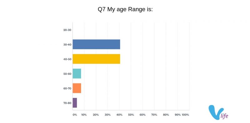 2018 vlife buy local survey respondents ages