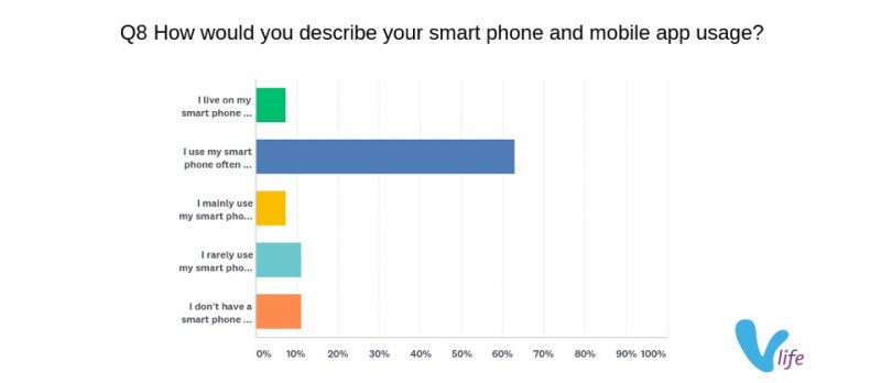 smart phone useage buy-local survey respondents