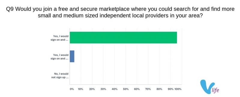 vlife 2018 Buy-Local Shopper survey showing willingness to join secure online platform to connect with more local providers