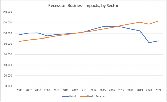 The impacts on businesses, by sector, in the United States from 2006-2021