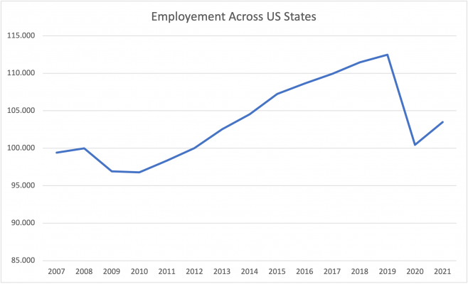 Employment Statistics across all states in the US from 2007-2021